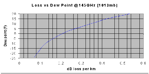 [Loss vs. Dew Point @ 145GHz]