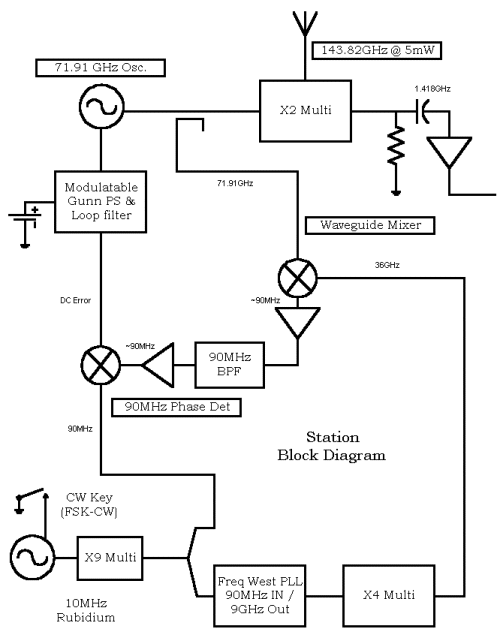 [145GHz statin block diagram]